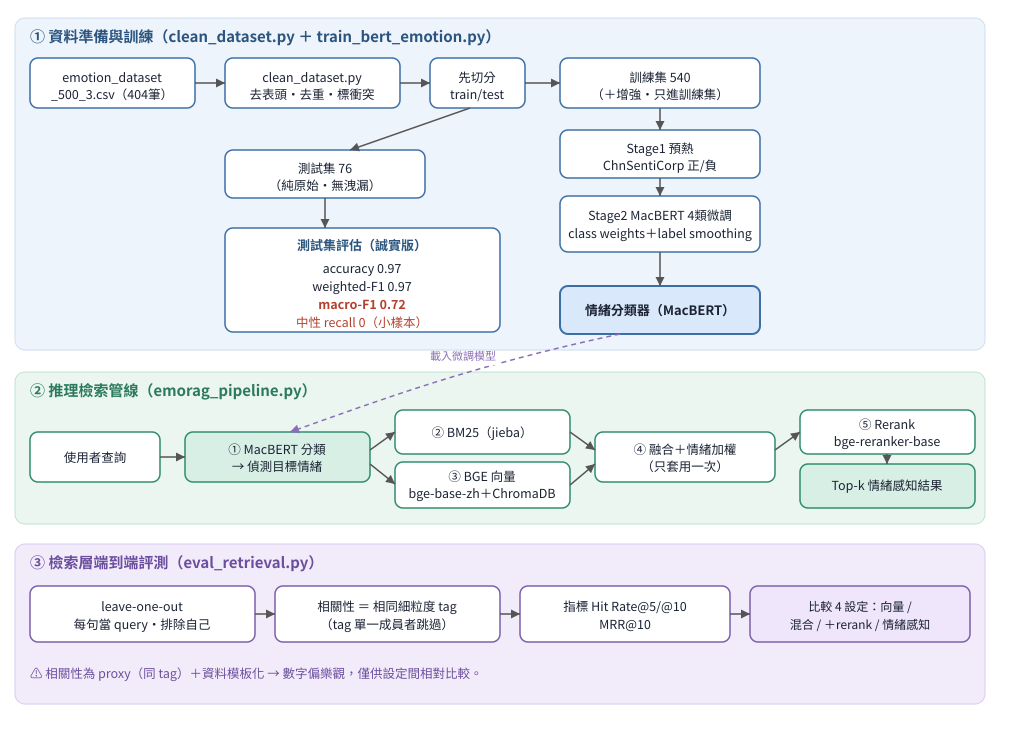 EmoRAG 重製版架構圖