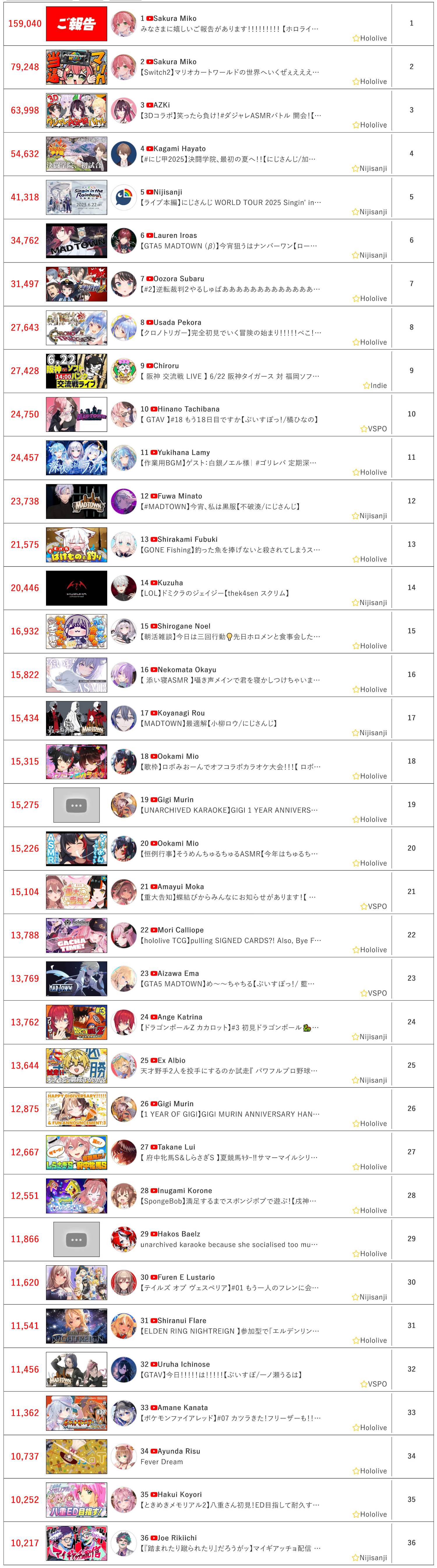 [Vtub] 6/22同接鬥蟲