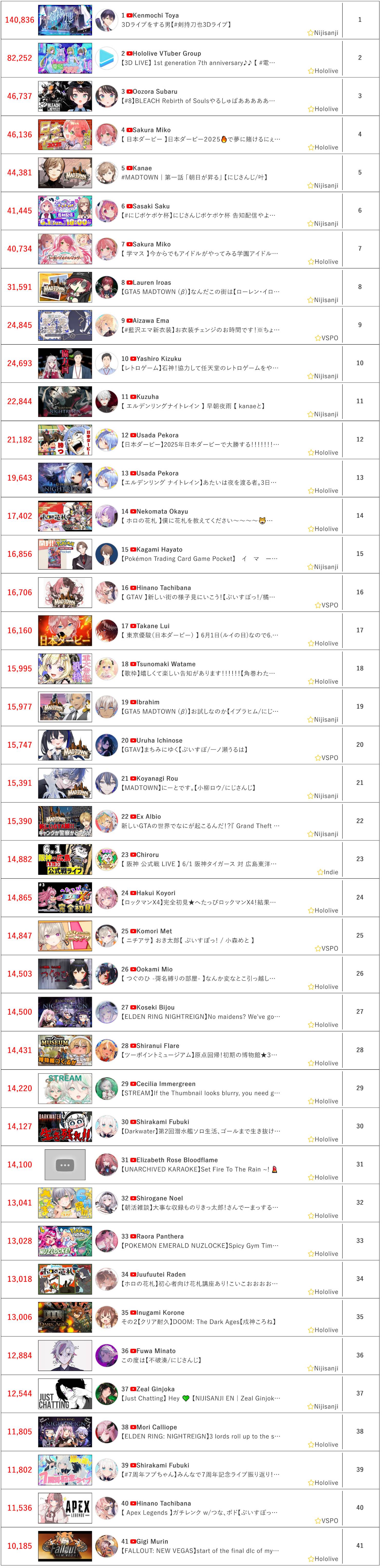 [Vtub] 6/1同接鬥蟲
