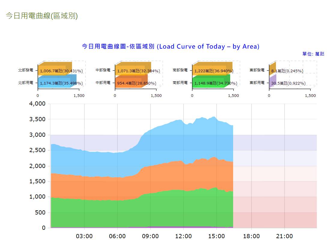 圖 台電：台中市用電>>>中火發電