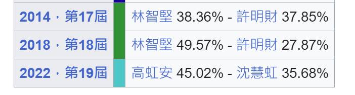 Re: [討論] 結果來看，2022藍不禮讓白營三角督會贏嗎