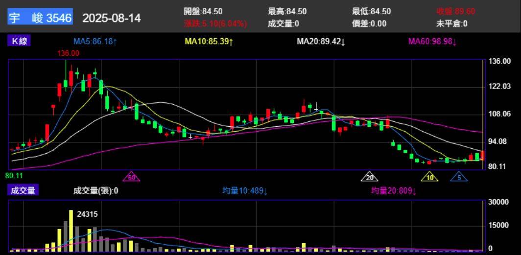 [情報] 3546 宇峻 2Q25 EPS -0.57