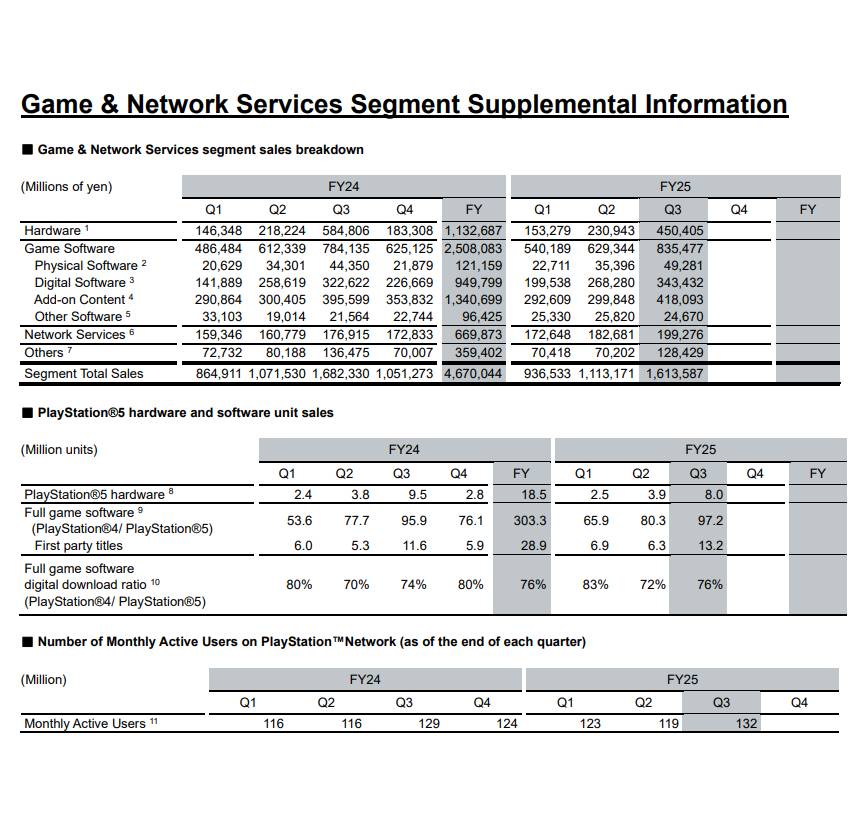 [今島] 索尼2025/12財報 PS5軟硬銷量皆贏NS2 - 希洽 - PTT.BEST 批踢踢爆文
