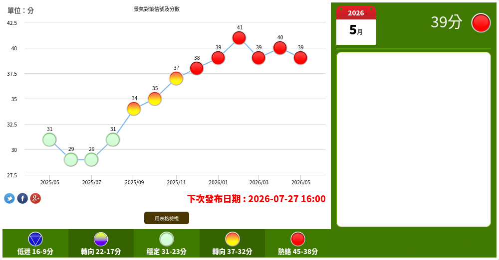 [情報] 2026年 5月份景氣燈號 紅燈 (39分) - 股票 - PTT.BEST 批踢踢爆文