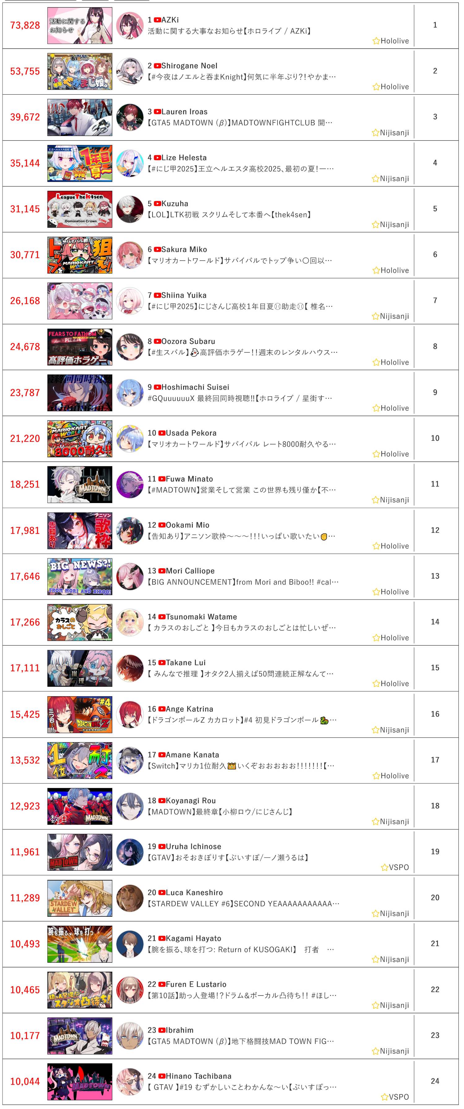 [Vtub] 6/25同接鬥蟲