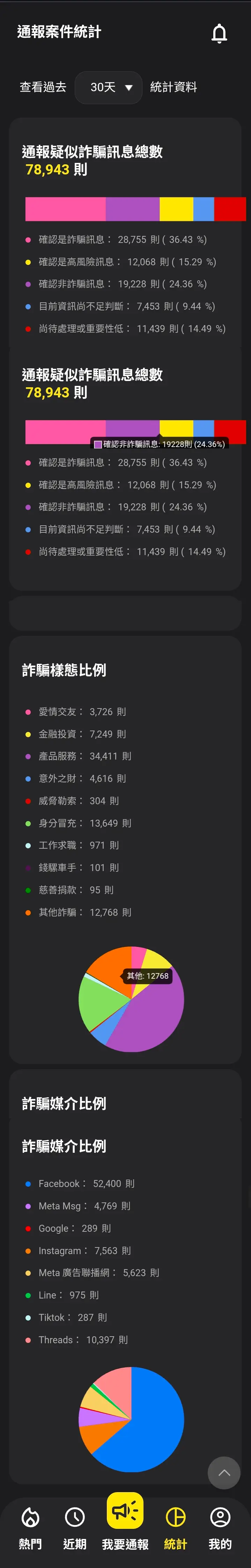 [問卦] FB僅在30天內就涉詐5萬餘筆 怎麼不封？