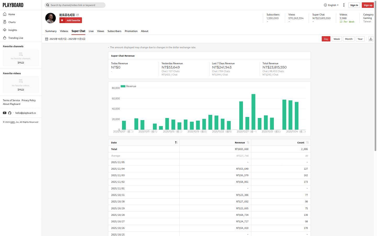 [討論]館長十二天中國行直播抖內才39萬，慘賠了