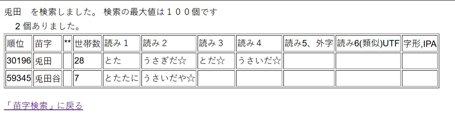 圖 日本約有100人姓兎田