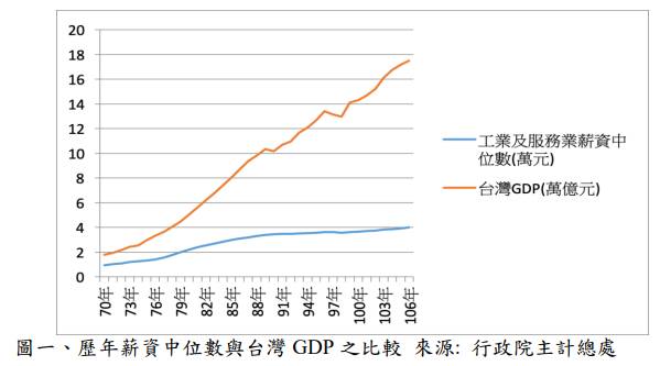 圖 20年前的台灣薪資