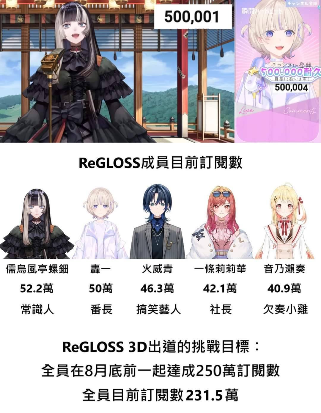 Re: [Holo] ReGLOSS成員目前訂閱數