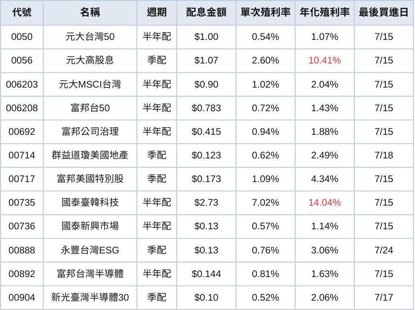 台股ETF、債券ETF 7月完整配息表｜00934首次配息年化殖利率19％！