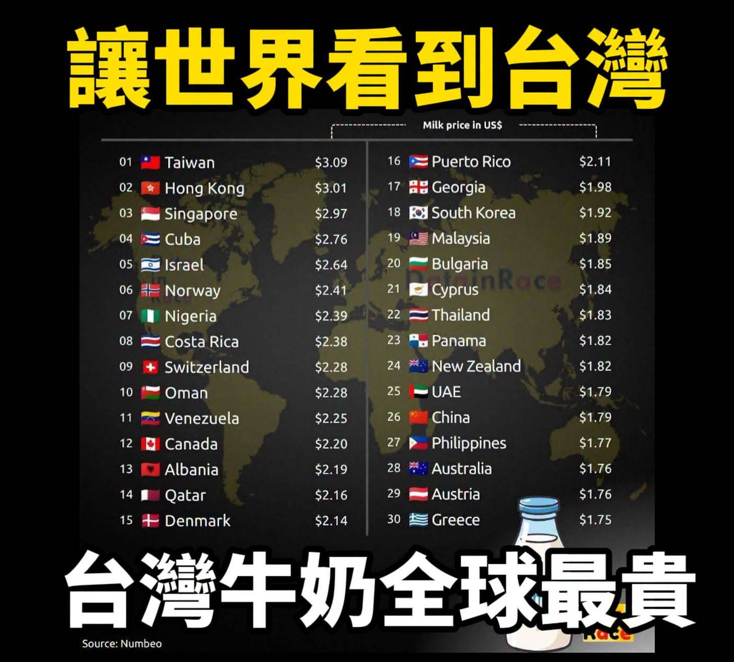 [新聞] 台灣牛奶「每公升百元」全球最盤 日本半 - 股票 - PTT.BEST 批踢踢爆文 2