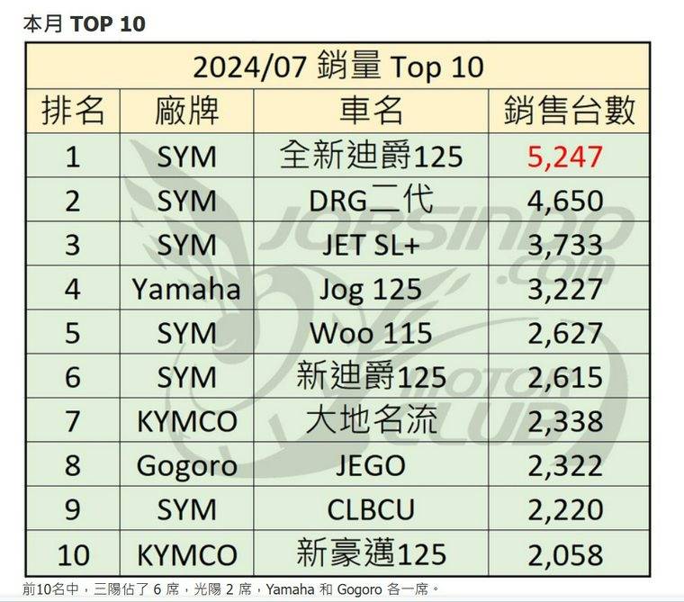 [選購] 大地名流150/全新迪爵125 (二選一)