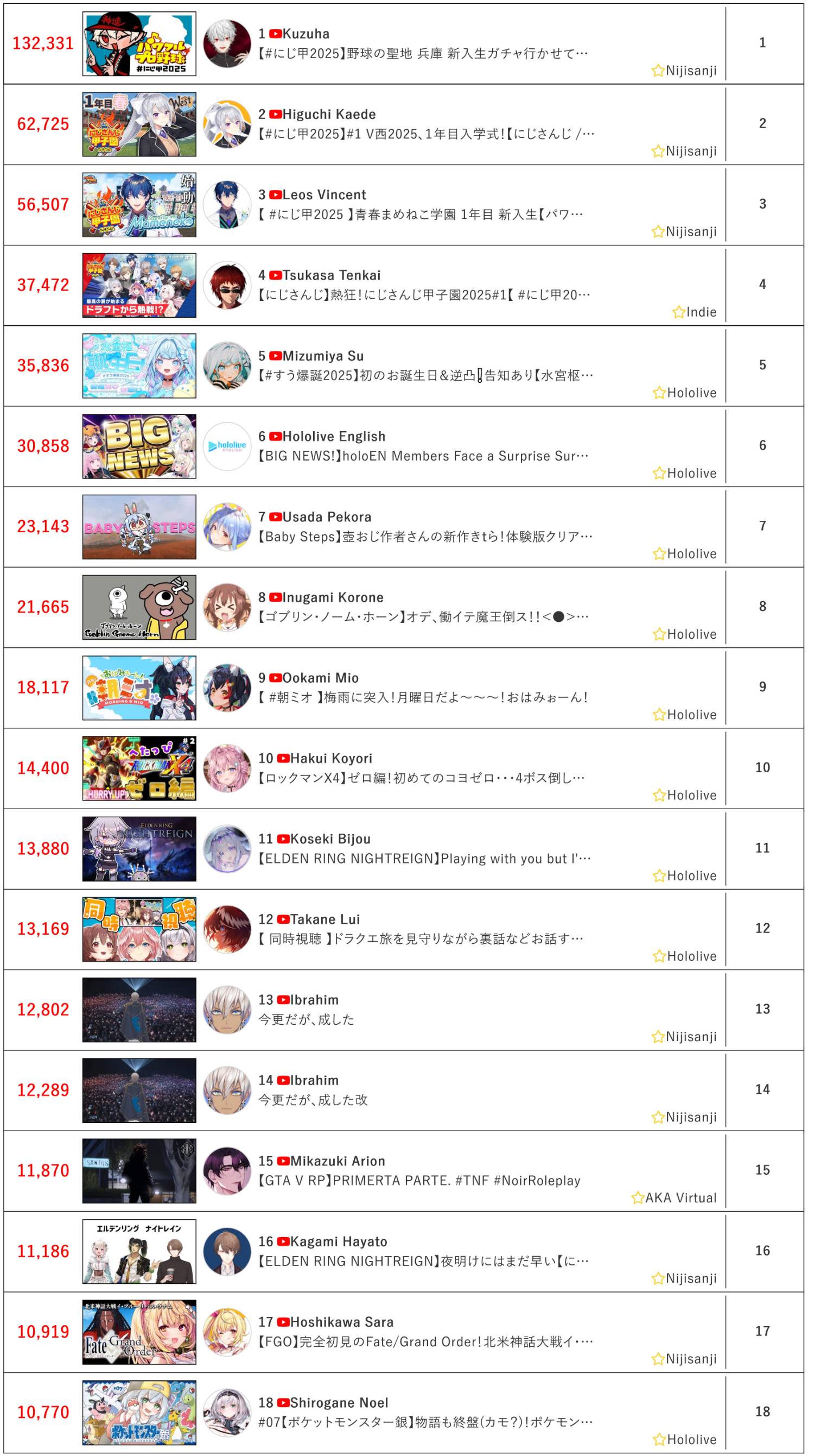 [Vtub] 6/16同接鬥蟲