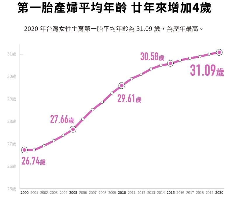 圖 台灣第一胎的平均年齡是31.5歲