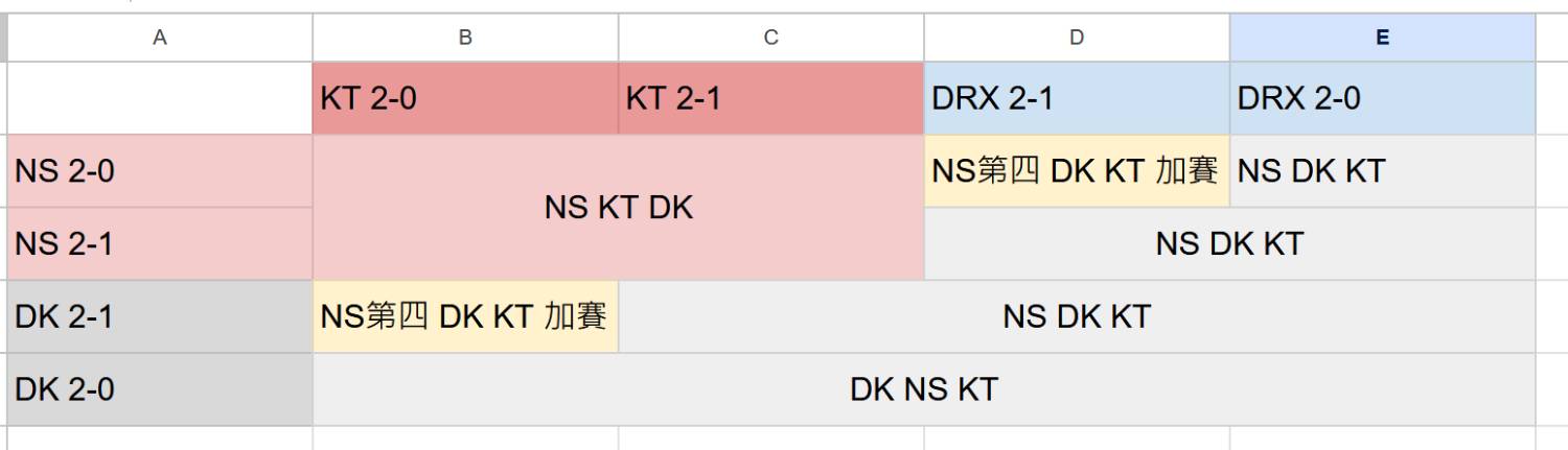 [閒聊] LCK 本輪最後關鍵: DK/KT 誰去涅槃