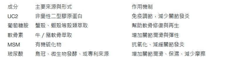 [疑問] 幫助軟骨修復的是葡萄糖胺？