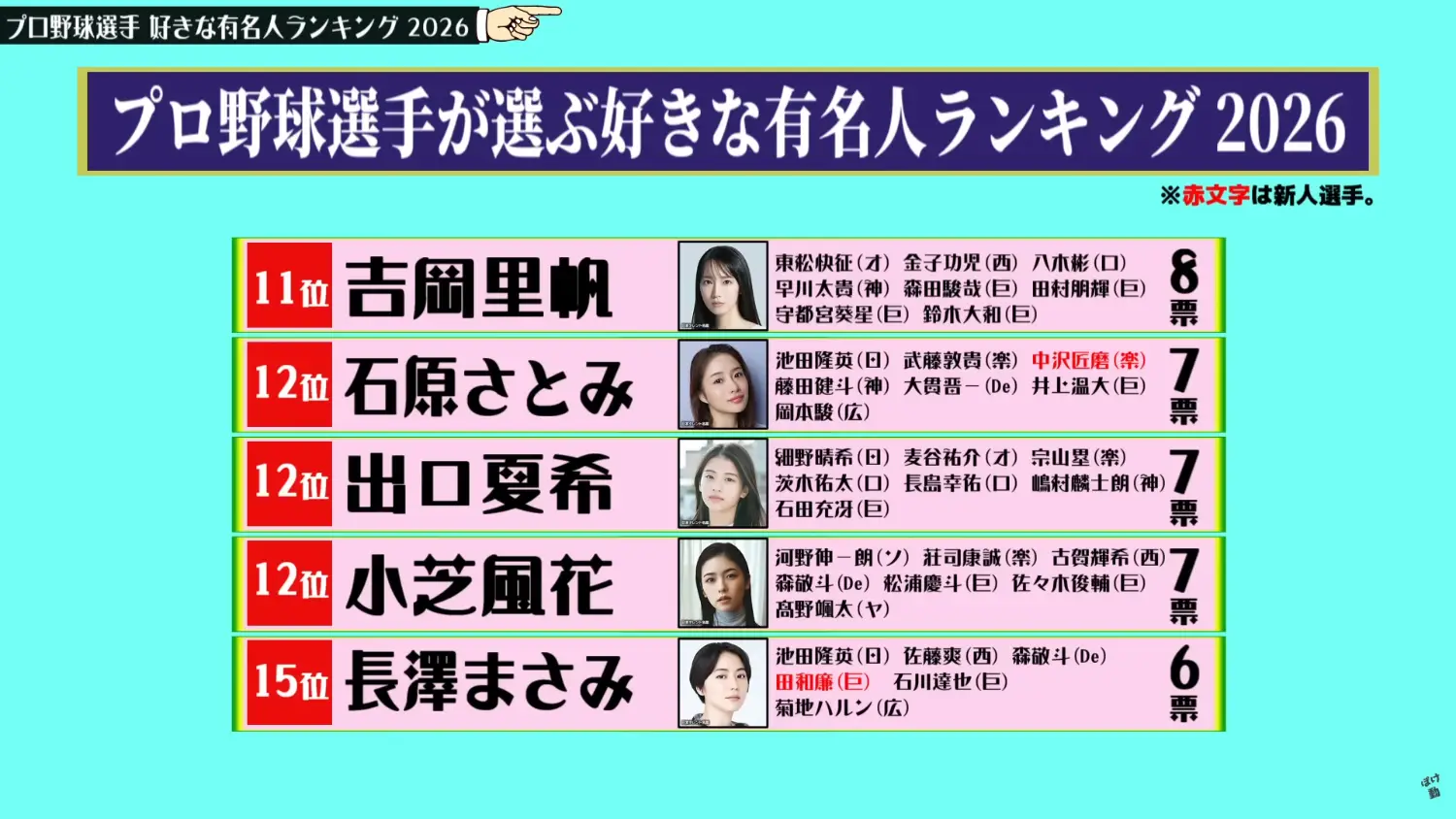 [分享] 日職球員喜歡的名人排行 - 棒球 - PTT.BEST 批踢踢爆文 3