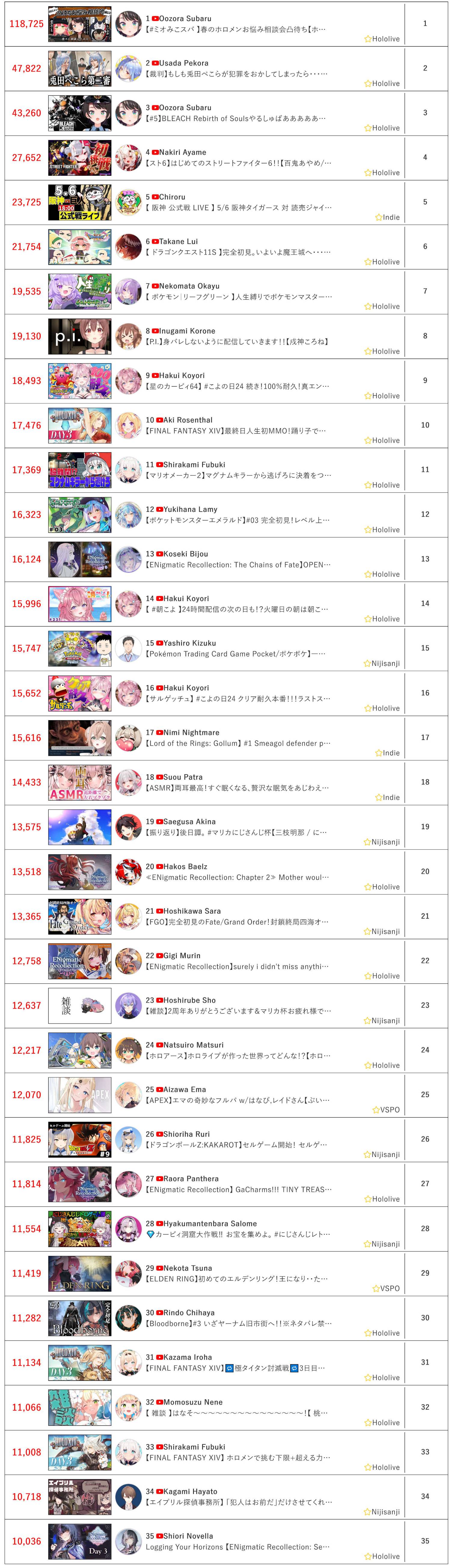 [Vtub] 5/6同接鬥蟲