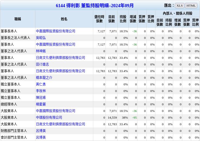 [情報] 6144 得利影 達注意標準 9月自結 -0.06