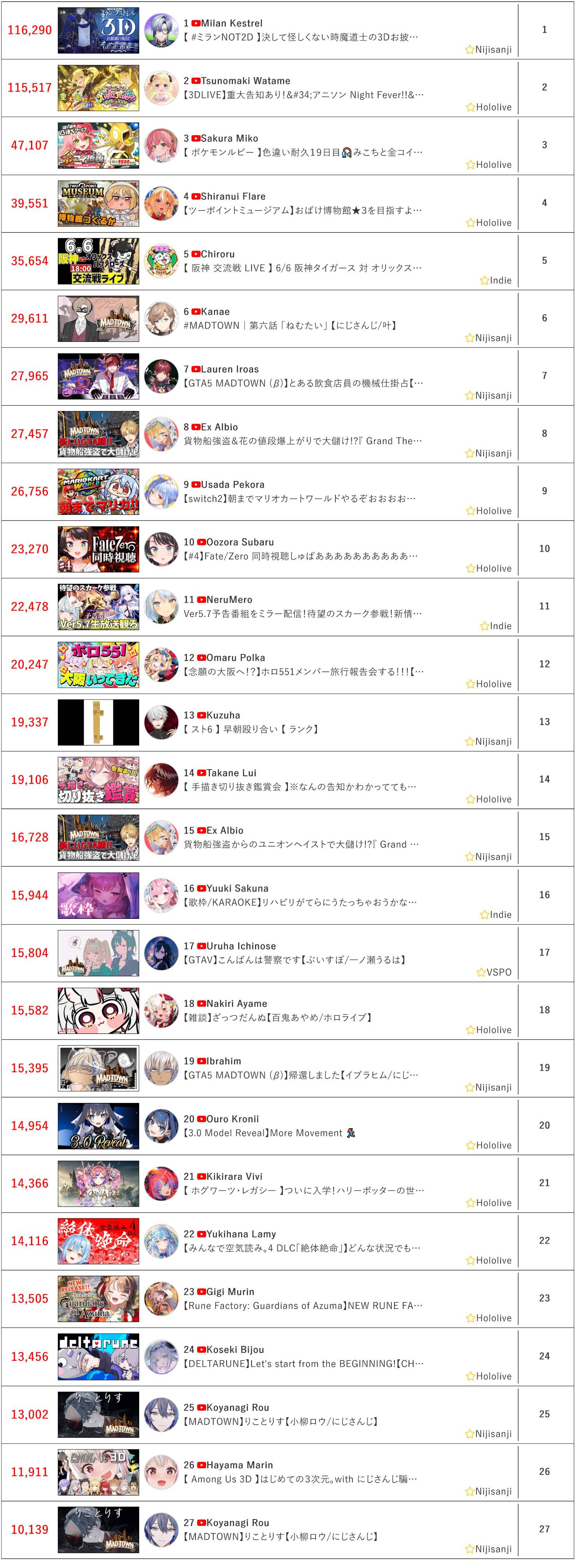 [Vtub] 6/6同接鬥蟲
