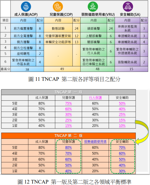 [心得] 小改款Sportage車主看TNCAP二星 - 汽車 - PTT.BEST 批踢踢爆文