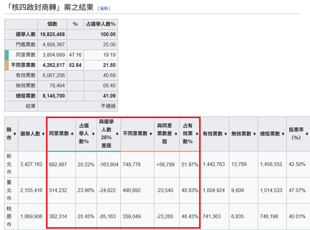 [討論] 影/朱凱翔:南部那些[低端]灌票核四公投