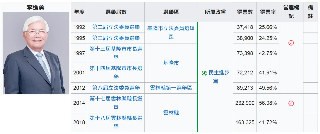 [討論] ntpcgov: 沒民進黨黨證怎麼當選務人員