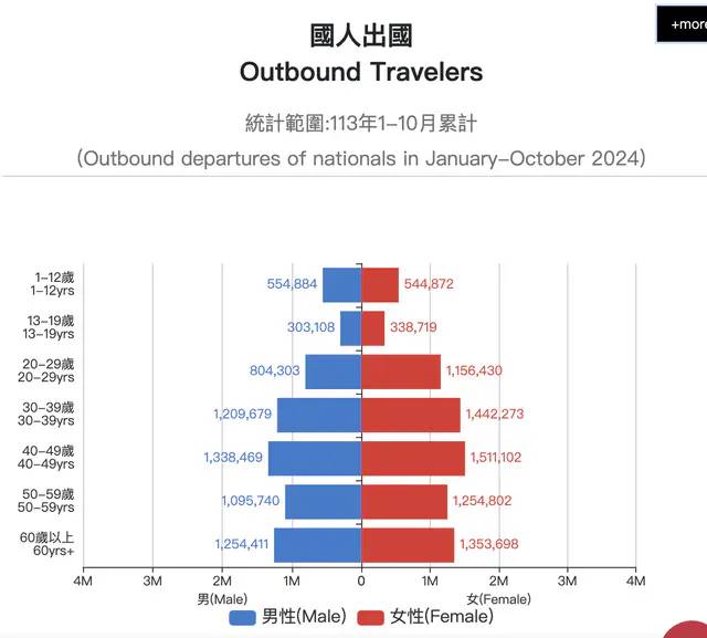 [閒聊] 國人出國性別比