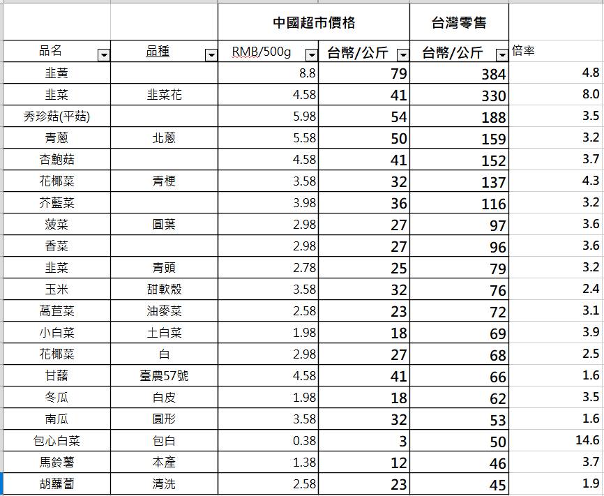 圖 中國低收入人口約9億？專家：實際情況更