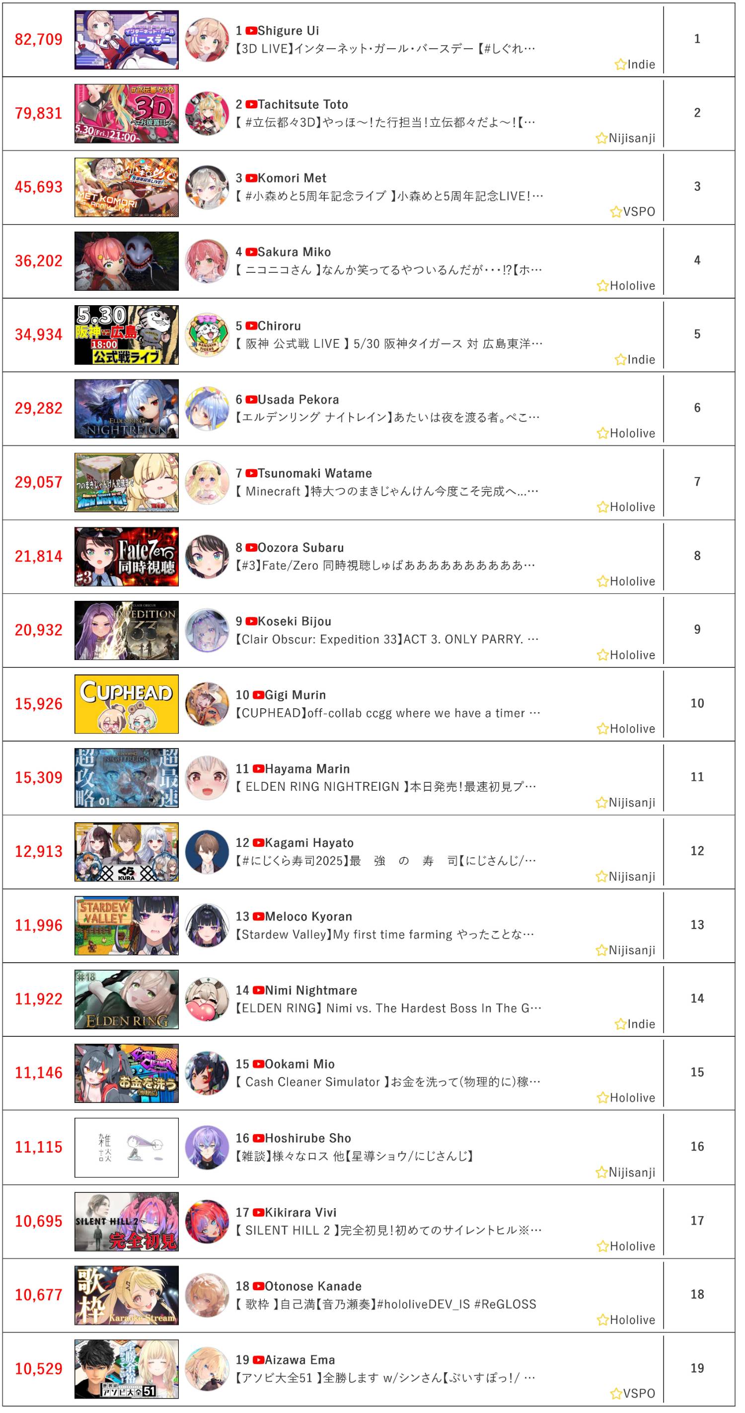 [Vtub] 5/30同接鬥蟲