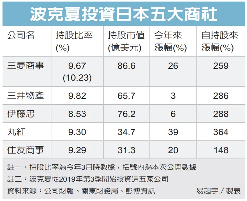 Re: [標的] BRK.B US 波克夏海瑟威B股建倉