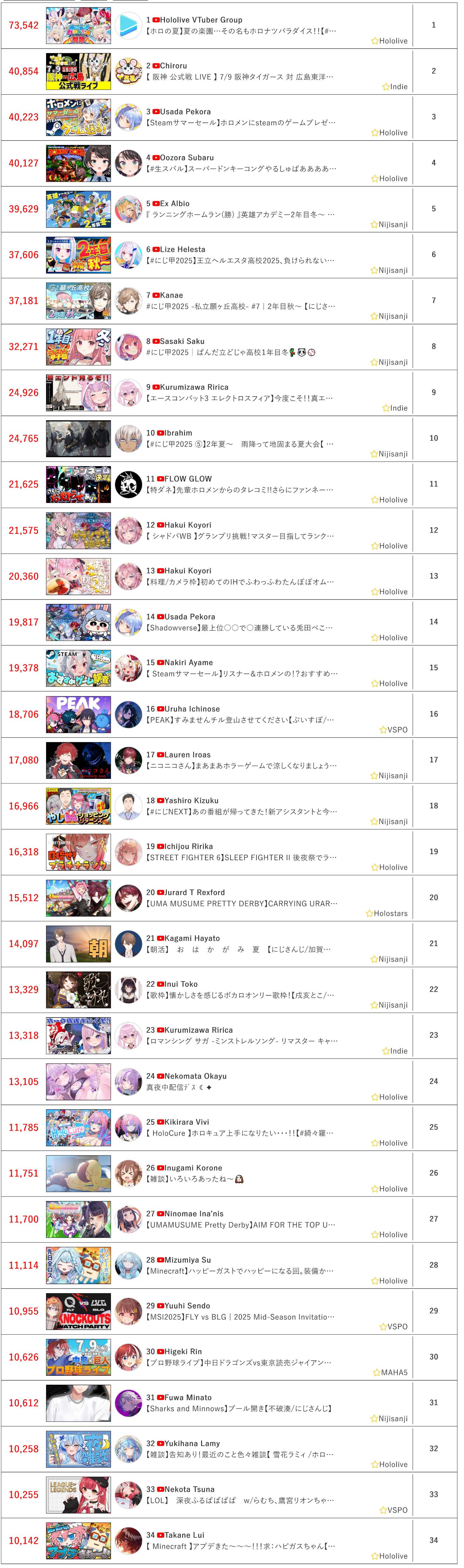 [Vtub] 7/9同接鬥蟲