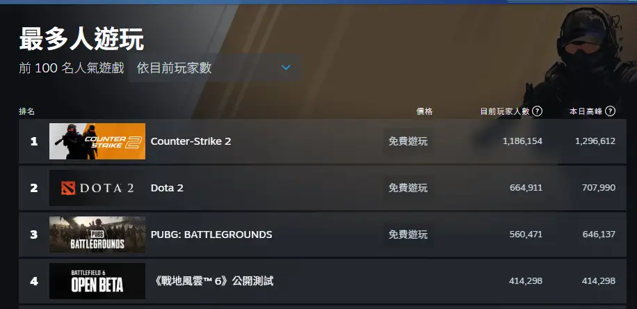 [摳腳] 戰地6公測 steam在線人數突破40萬