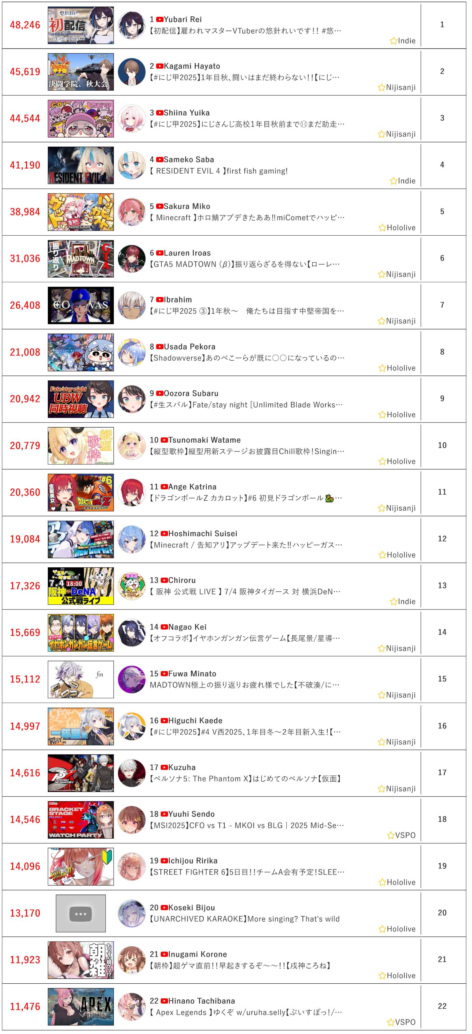 [Vtub] 7/4同接鬥蟲