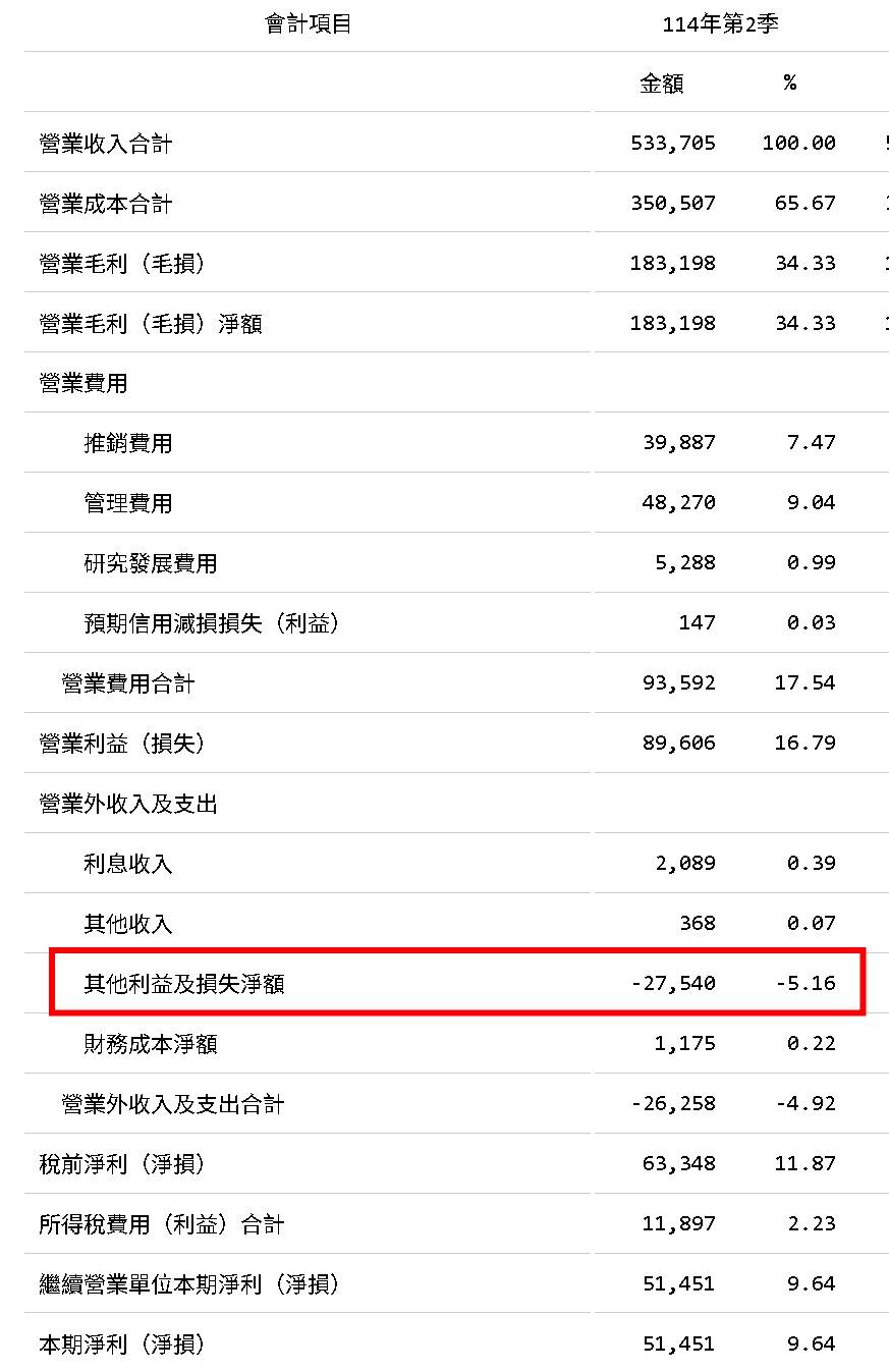 [情報] 6761 穩得 114年Q2 EPS：1.5元
