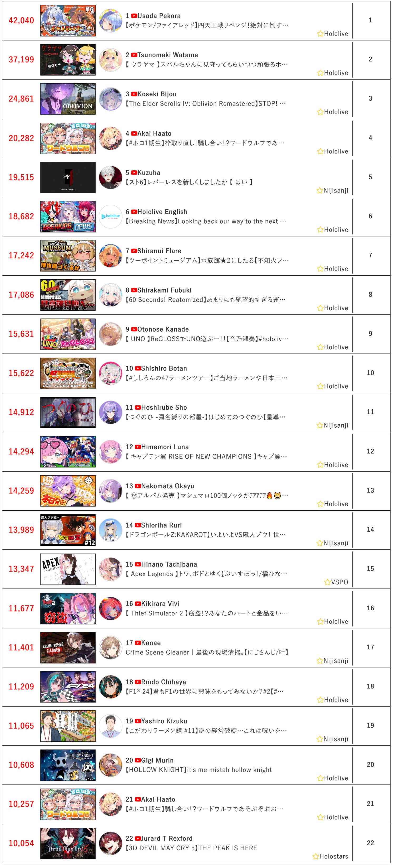 [Vtub] 5/14同接鬥蟲