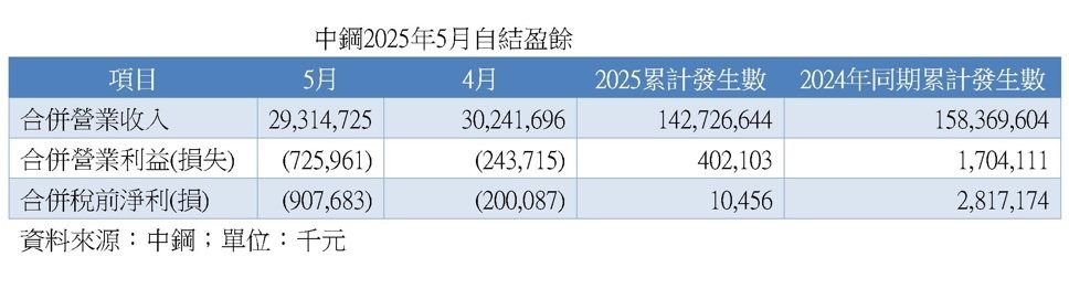 [情報] 2002 中鋼5月自結 稅前淨損9.1億