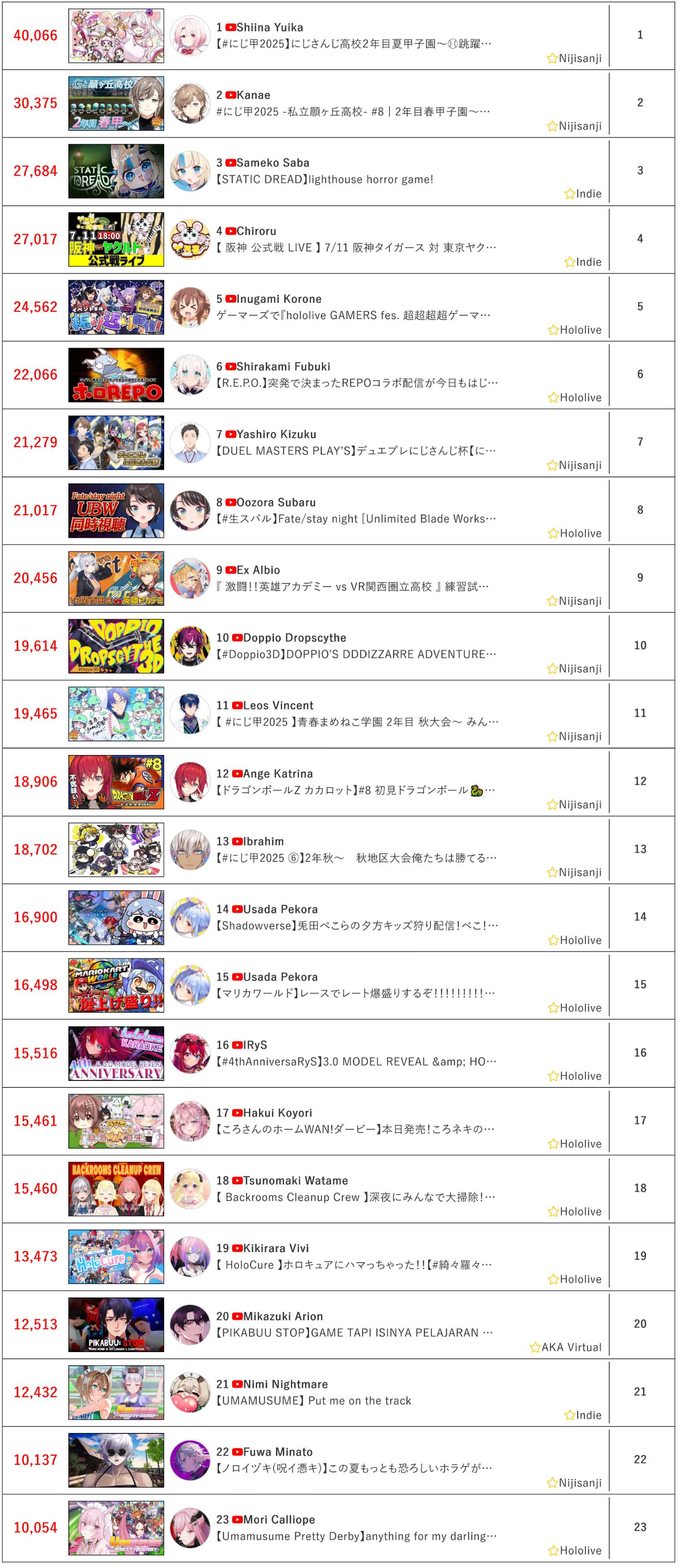 [Vtub] 7/11同接鬥蟲