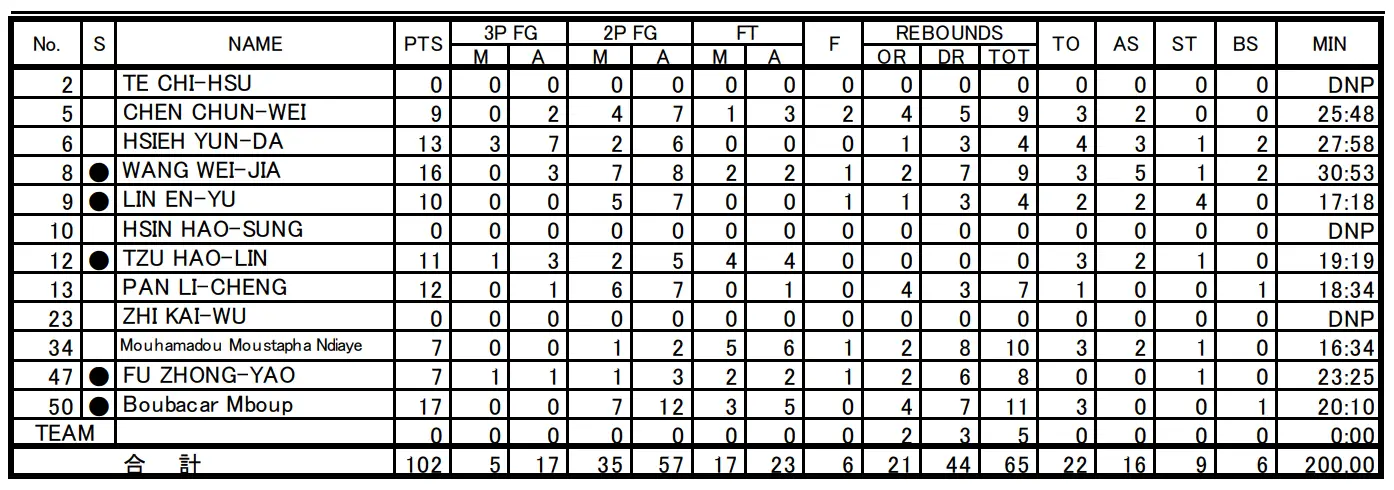 [情報] 今日WUBS政大