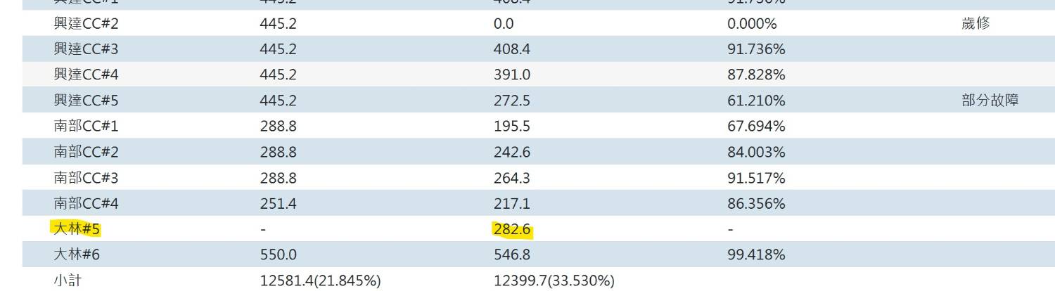 Re: [新聞] 高雄大林除役機組昨天再度啟動 議員酸「