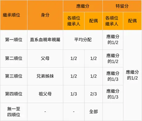 繼承人與特留分表