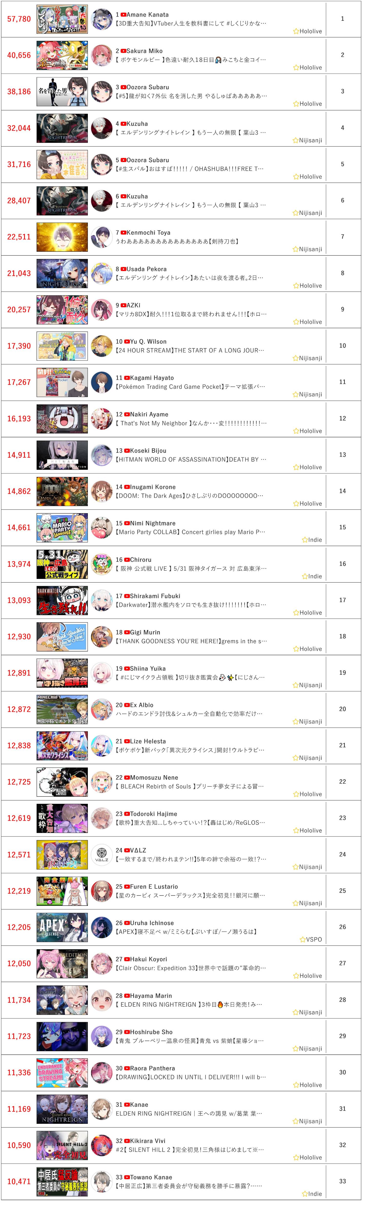 [Vtub] 5/31同接鬥蟲