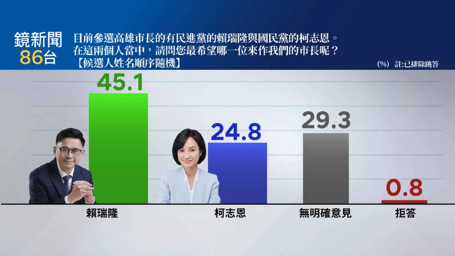 [討論] 鏡新聞民調 賴瑞隆45.1% 柯志恩24.8% - 政黑 - PTT.BEST 批踢踢爆文
