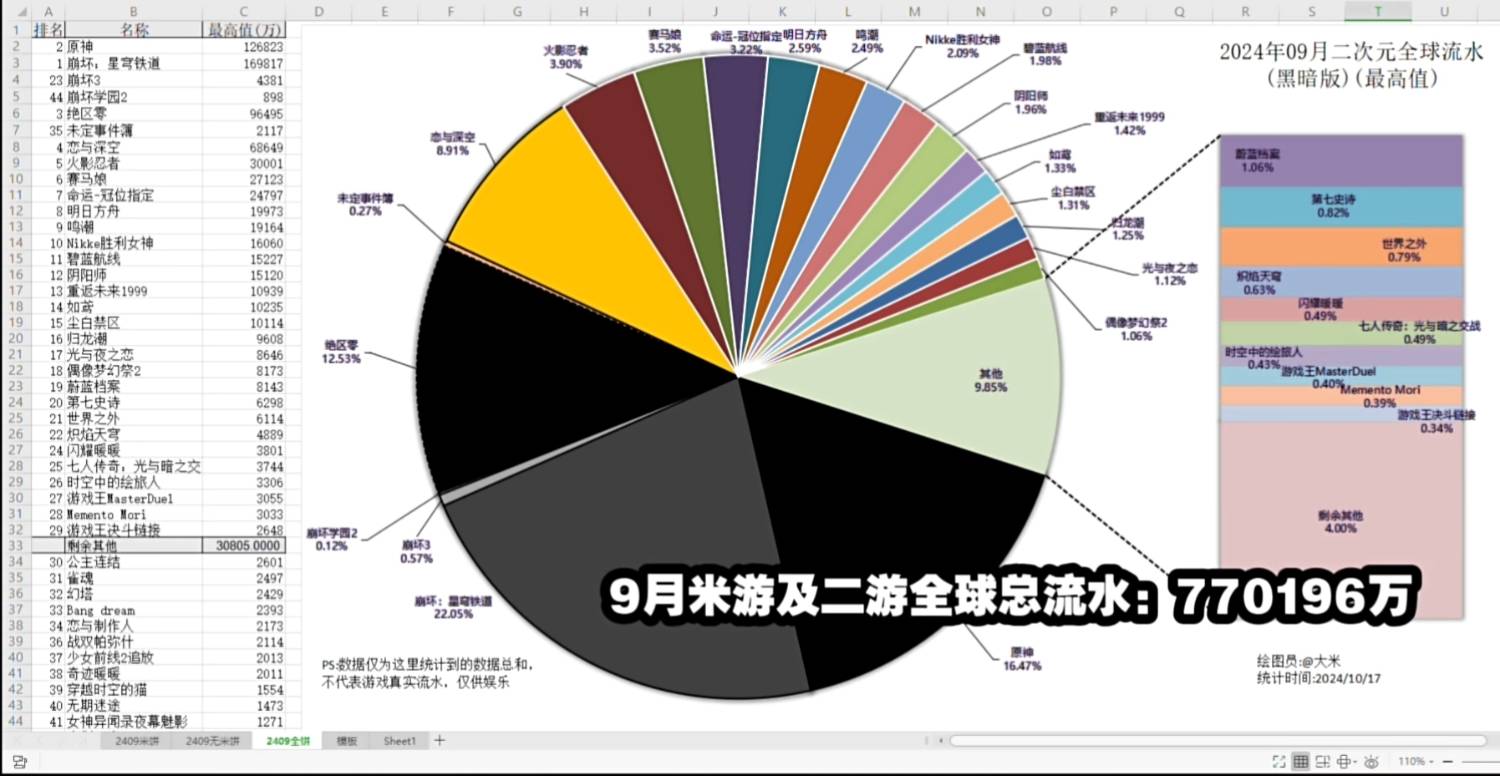 [閒聊] 米哈遊還能稱霸手遊市場多久