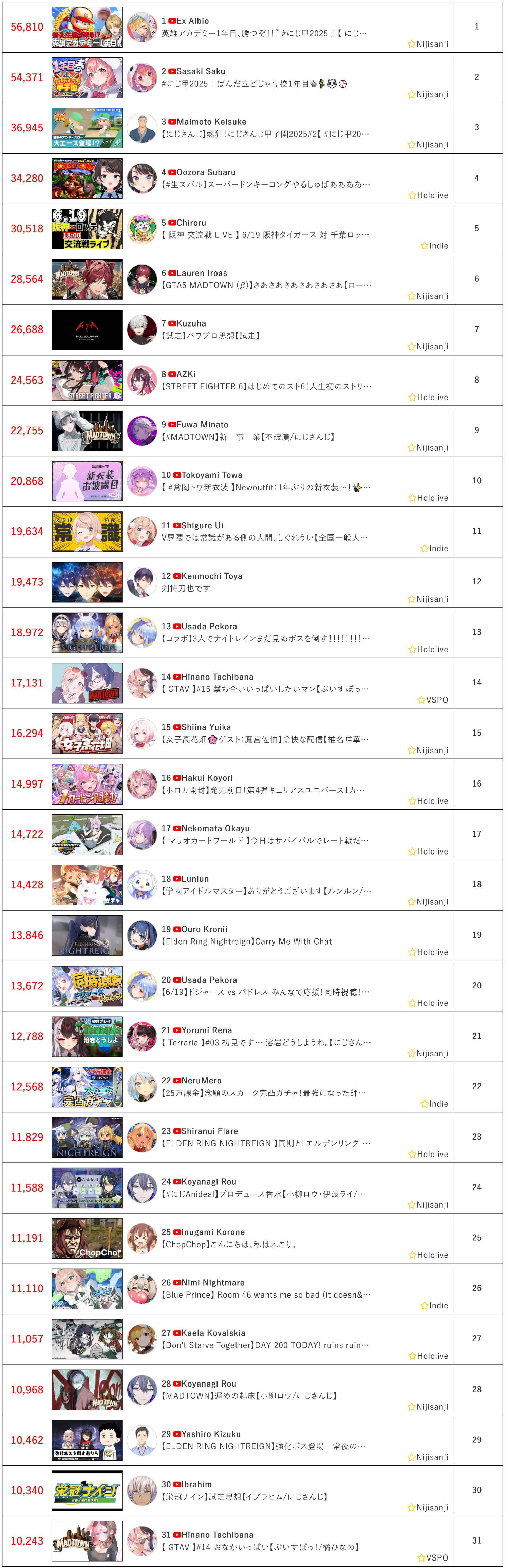 [Vtub] 6/19同接鬥蟲