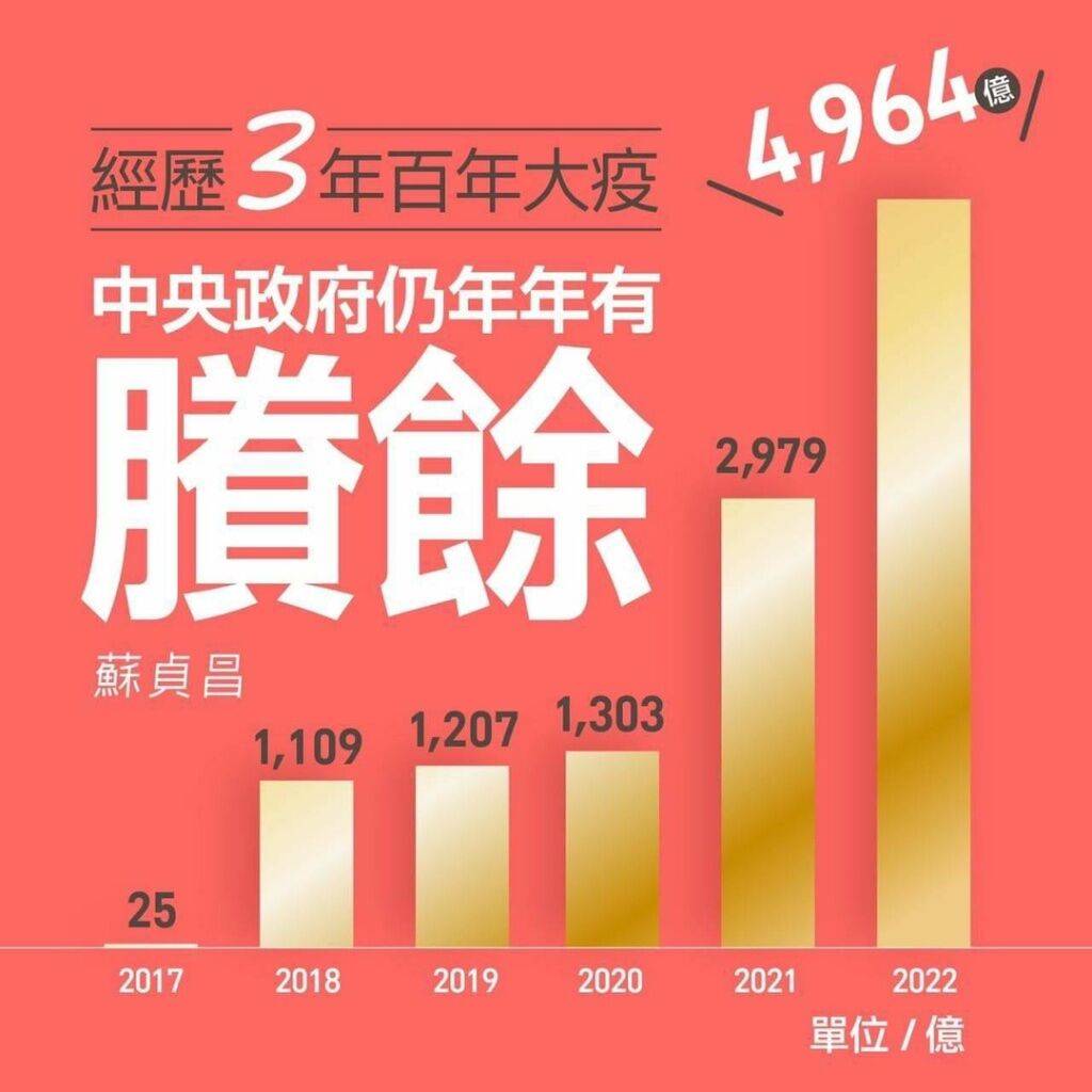 [問卦] 操泥妹，超徵5000剩300，貪污膩？