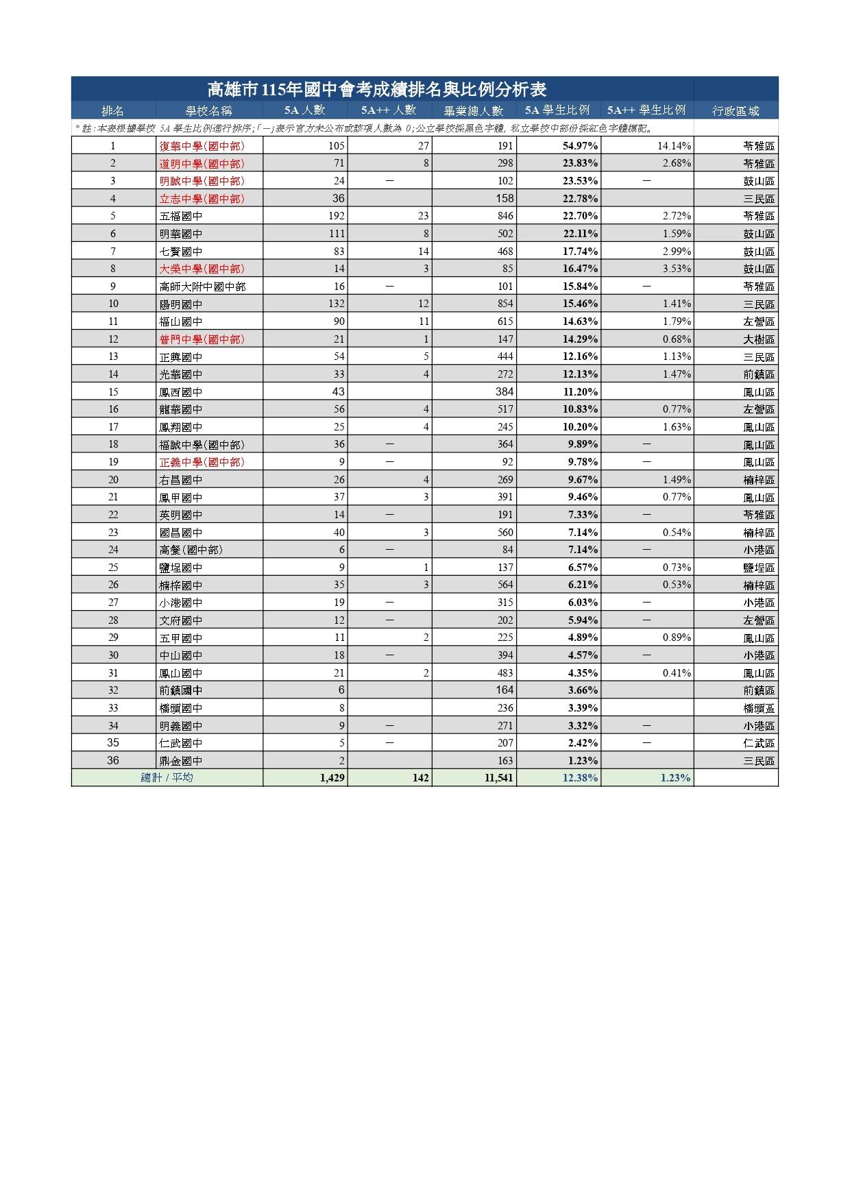 [閒聊] 有關115年各國中的會考成績 - 高雄 - PTT.BEST 批踢踢爆文 3