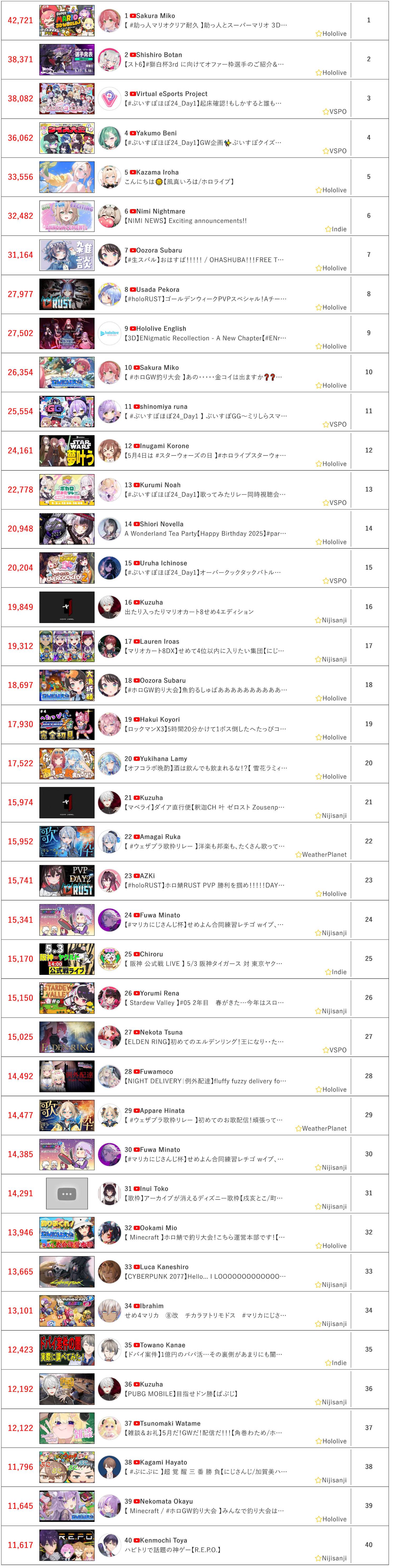 [Vtub] 5/3同接鬥蟲