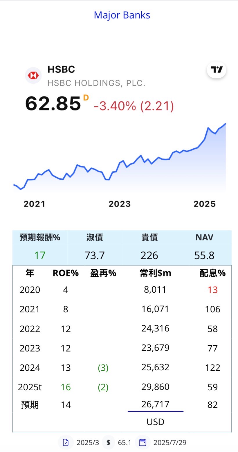 0005 HSBC 2888 SCBFY NWG BCS... 銀行 港英 EXJYzqP
